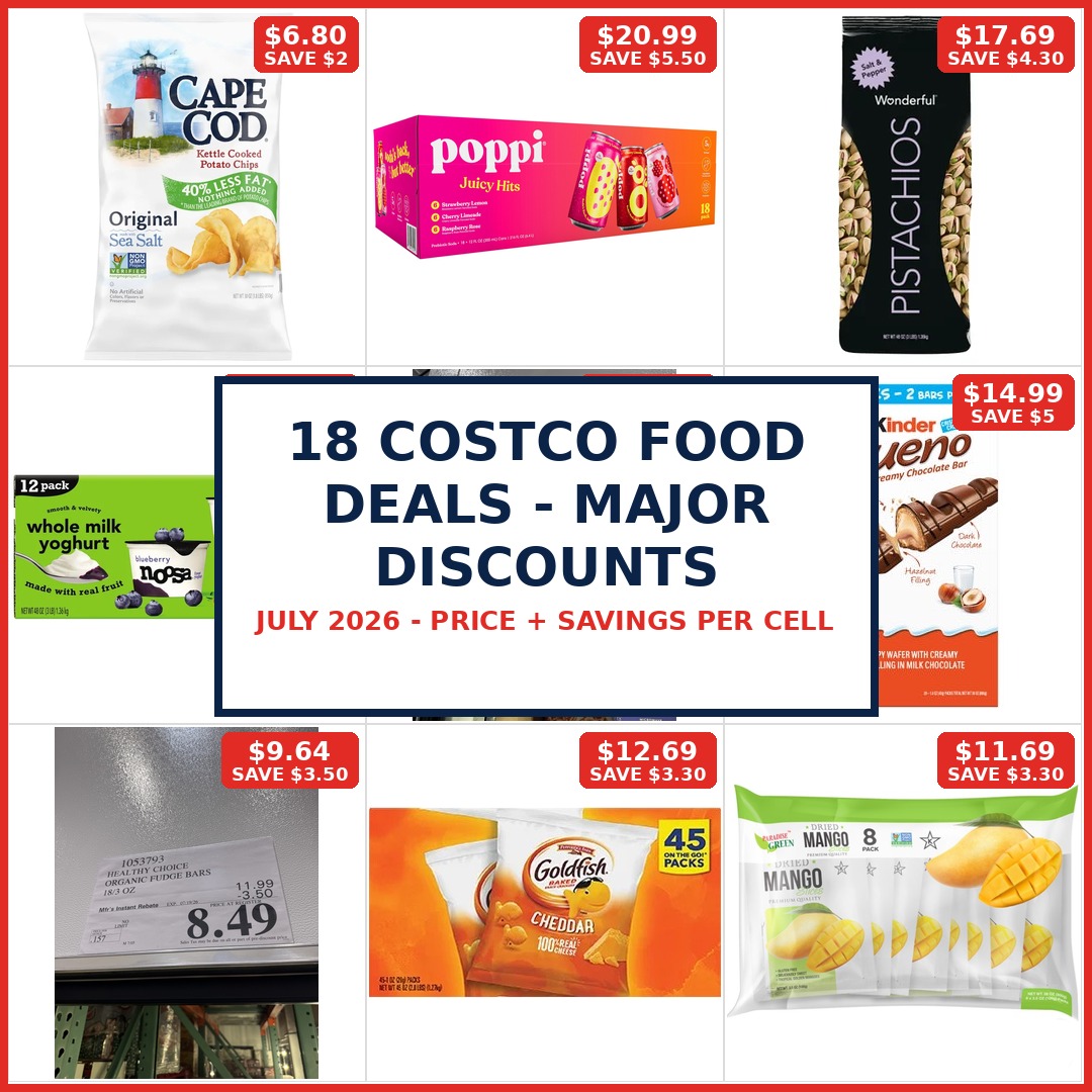 18 Costco food deals with major discounts July 2026 hero with price and savings per cell