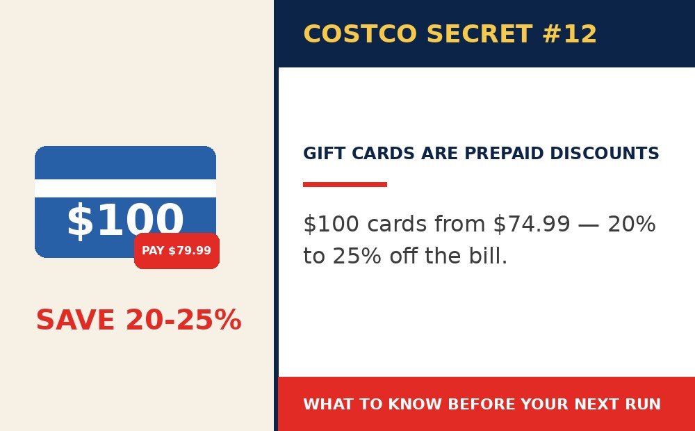 Costco secret 12: Costco's Gift Cards Can Work Like Instant Discounts