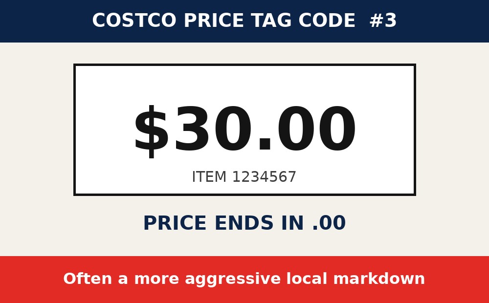 Costco price tag code: Prices Ending in .00