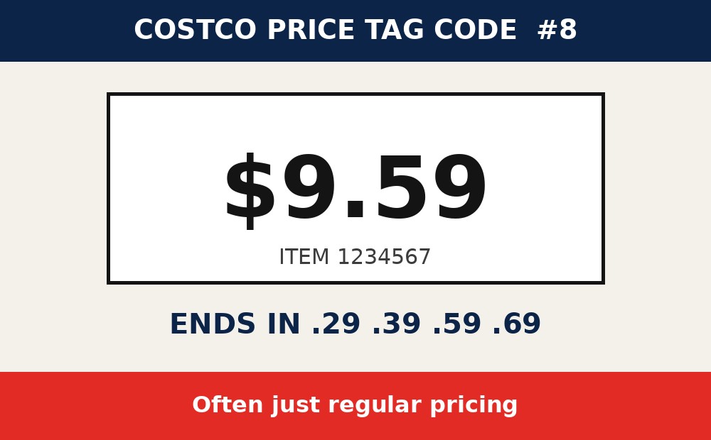 Costco price tag code: Prices Ending in .29, .39, .59 or .69