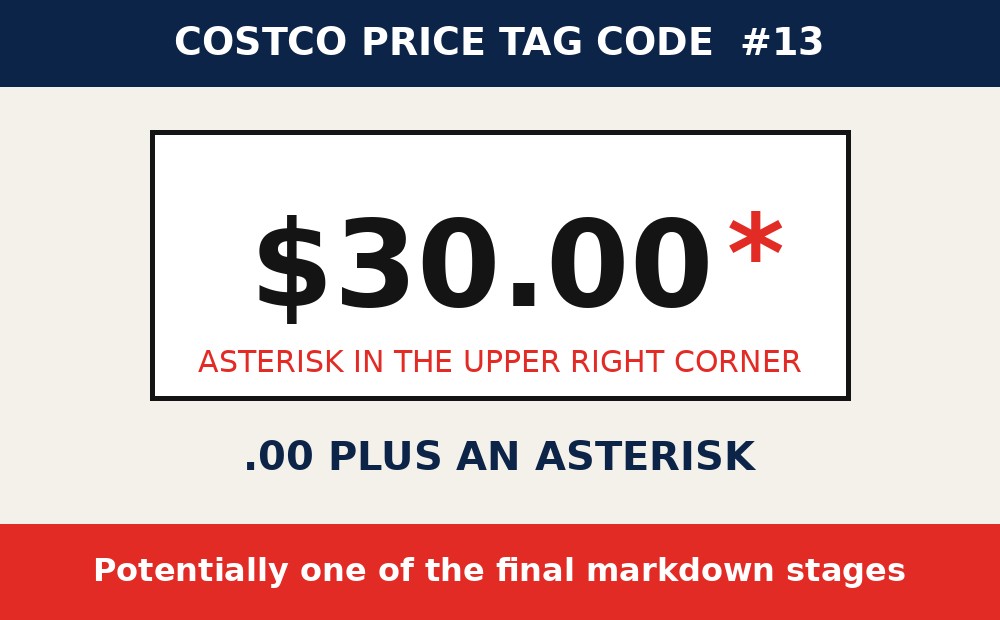 Costco price tag code: .00 Plus an Asterisk
