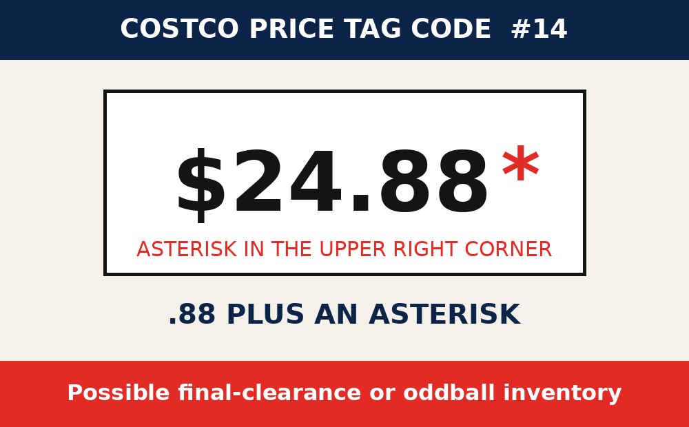 Costco price tag code: .88 Plus an Asterisk