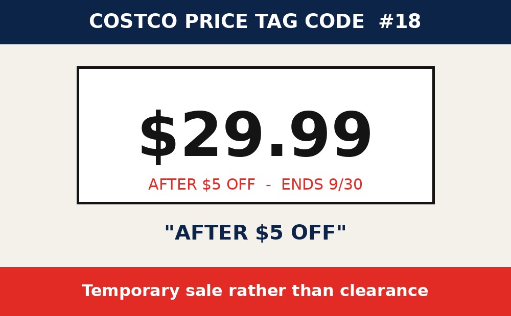 Costco price tag code: “After $X Off”