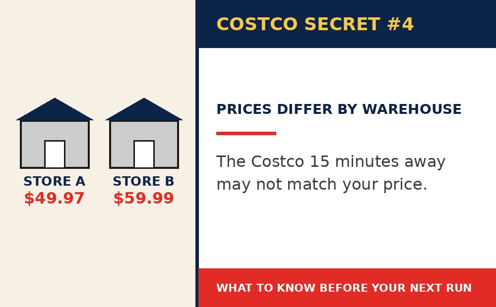 Costco secret 4: The Costco 15 Minutes Away Could Have a Different Price